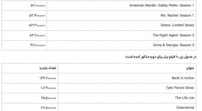 چرا پلتفرم‌های ما چنین آمار واضح و روشنی درباره‌ی محصولات‌شان منتشر نمی‌کنند؟!/ نتفلیکس، پربیننده‌ترین فیلم‌ها و سریال‌های‌اش را در نیمه‌ی اول 2025، اعلام کرد+ تعداد بازدید
